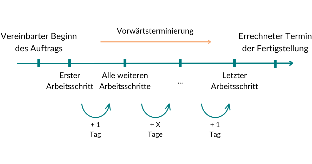 Terminmanagement im Handwerk – Vorwärtsterminierung mit Artesa