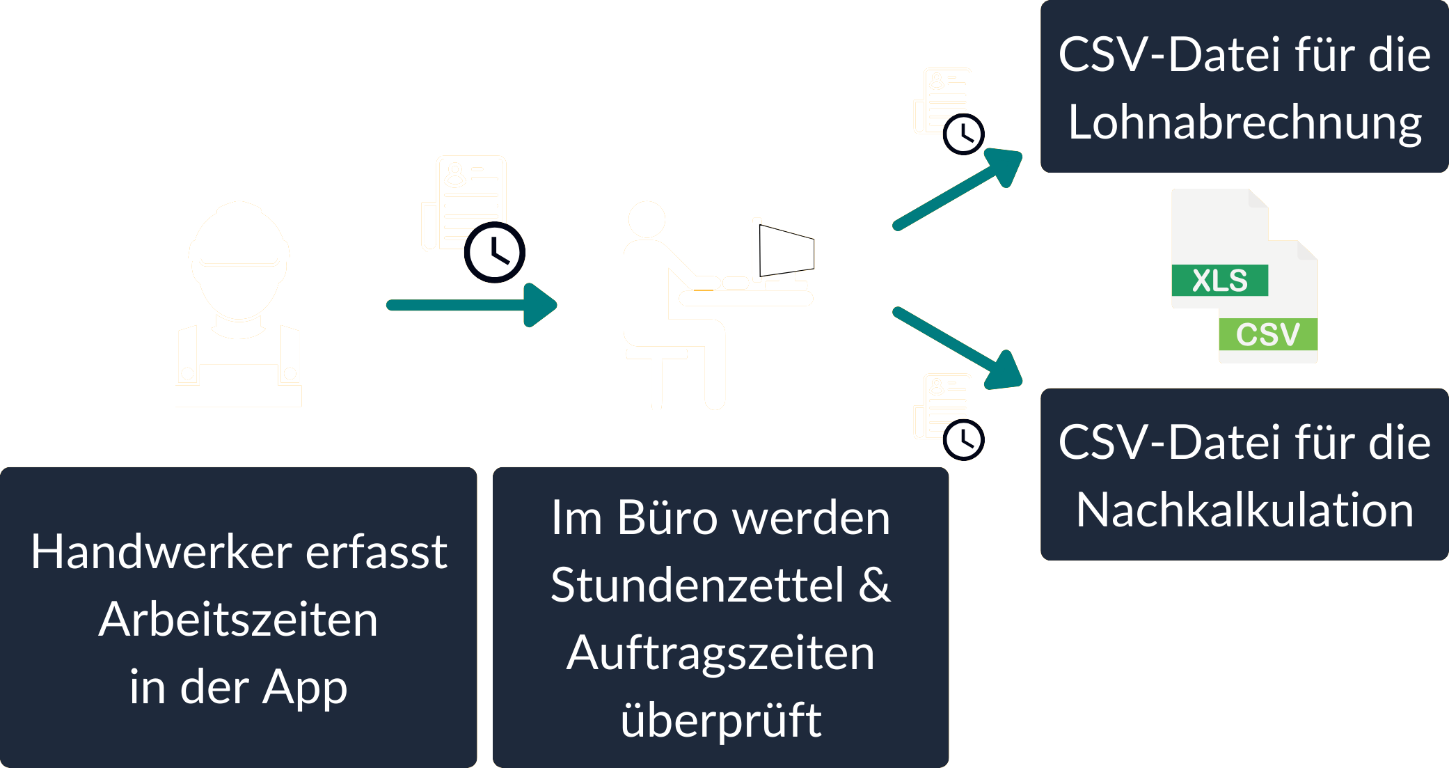Funktionsweise von Artea. Stundenzettel für die Lohnabrechnung und Nachkalkulation.