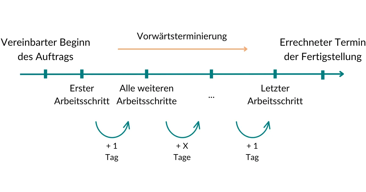 Terminmanagement im Handwerk – Vorwärtsterminierung mit Artesa